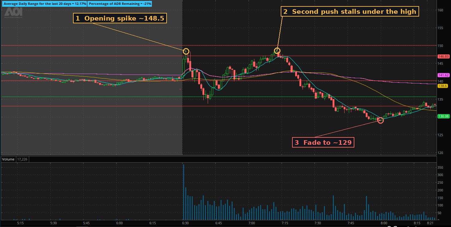 One-minute chart of AAOI on August 14, 2026. Price spikes to about 148.5 at the open, pulls back to about 134, makes a second push to about 148 near 7:10 that stalls below the high, then fades to about 129 by 8:00.